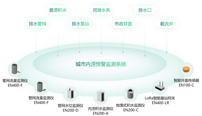 城市內澇預警監(jiān)測措施，萬賓科技助力城市健康建設(圖2)