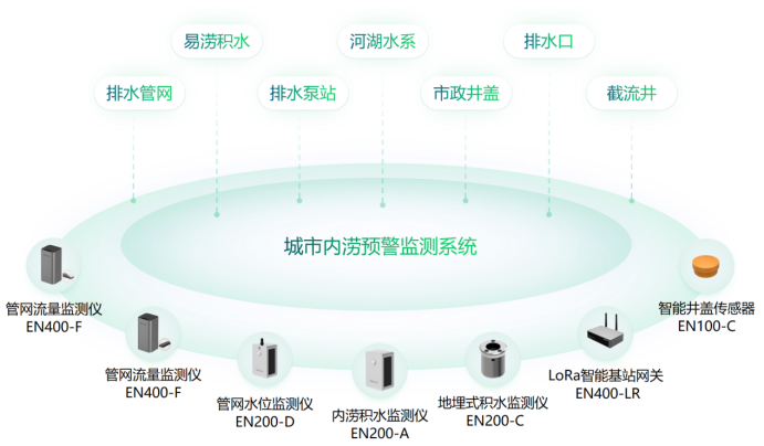 城區(qū)內(nèi)澇治理監(jiān)測系統(tǒng)，萬賓科技預(yù)警城市內(nèi)澇(圖2)