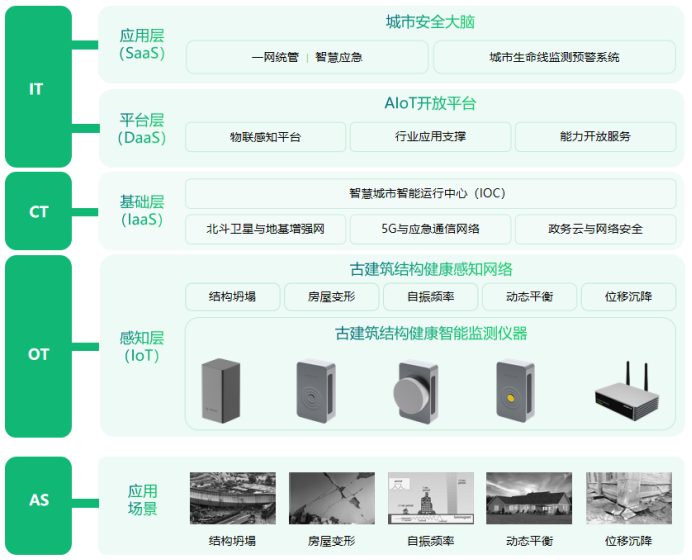 萬賓科技古建筑健康監(jiān)測系統(tǒng)，賦予古建筑感知能力(圖3)