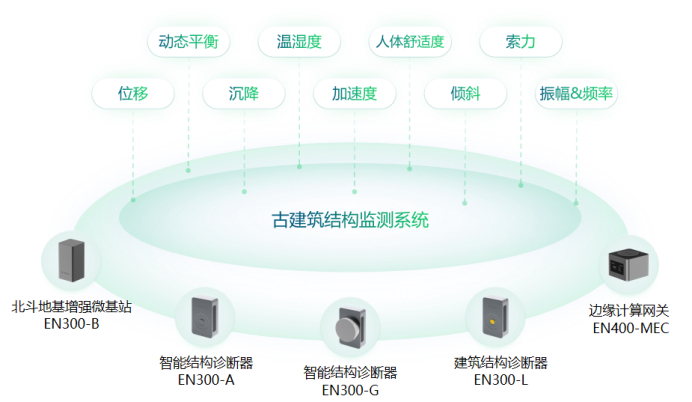 萬賓科技古建筑健康監(jiān)測系統(tǒng)，賦予古建筑感知能力(圖2)