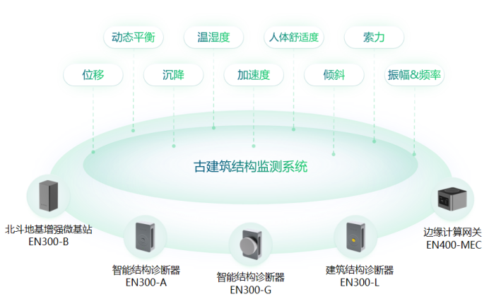 事前預防丨古建筑結(jié)構(gòu)監(jiān)測系統(tǒng)，賦能古建感知(圖2)