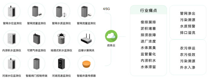 一網(wǎng)統(tǒng)管構(gòu)建統(tǒng)一體系，萬賓科技助力城市智慧化建設(shè)(圖4)