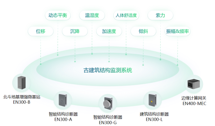 古建筑安全監測系統，實時守護古建筑安全(圖2)