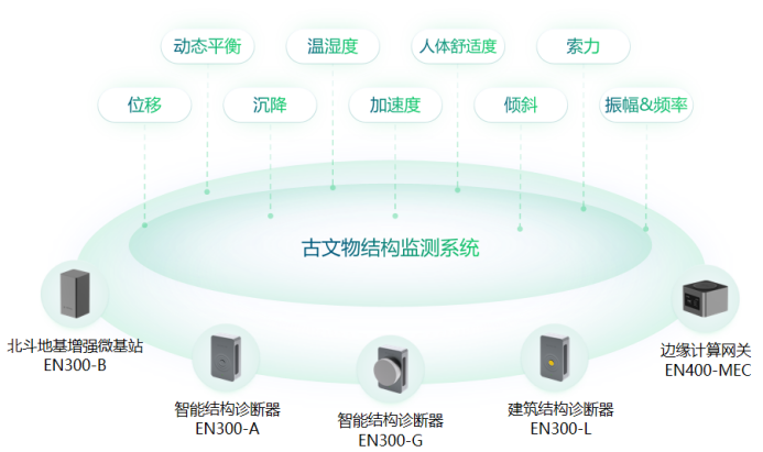 古文物安全監測，打造智能化文物實時監測(圖3)