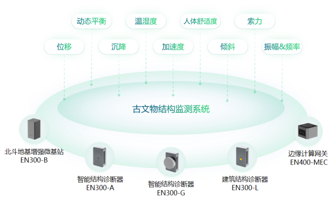 智能化感知監測，古文物監測預警系統的建設(圖3)