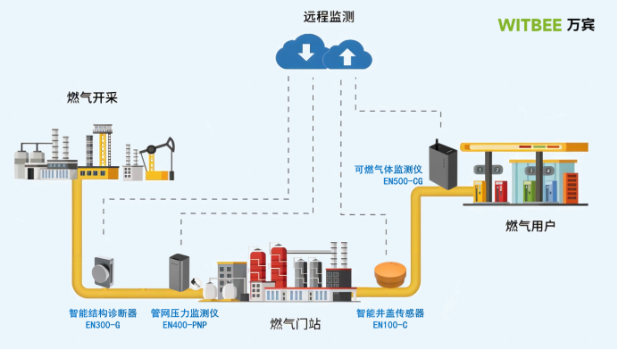 地下管網(wǎng)實時監(jiān)測系統(tǒng)，助力城市燃?xì)夤芫W(wǎng)建設(shè)(圖3)