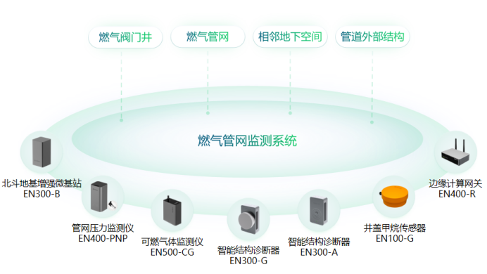 地下管網實時監測系統，助力城市燃氣管網建設(圖2)