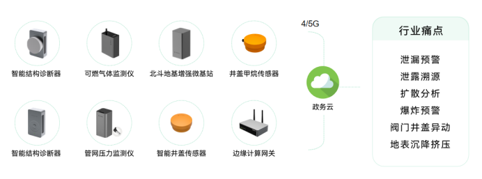 地下管網實時監測系統，助力城市燃氣管網建設(圖4)