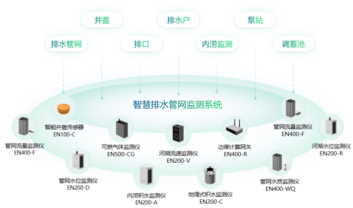 智慧水務丨助力城市智慧化實時排水管網監(jiān)測系統(tǒng)建設(圖2)