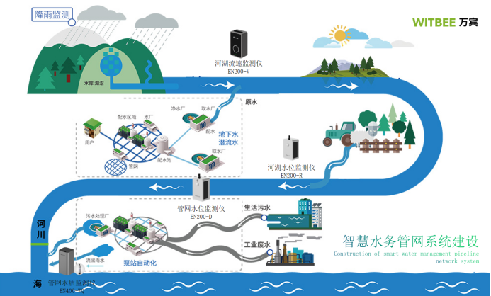 智慧水務丨助力城市智慧化實時排水管網監(jiān)測系統(tǒng)建設(圖3)