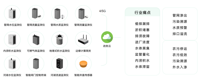 智慧水利丨助力建設智慧排水管網監測系統(圖3)