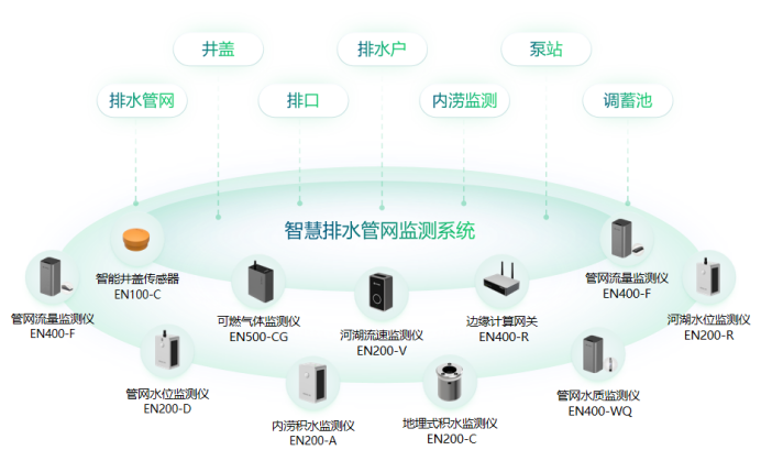 智慧水利丨助力建設智慧排水管網監測系統(圖4)