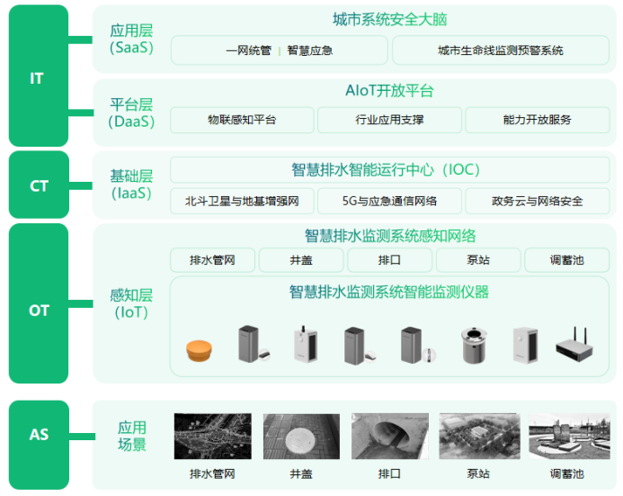 智慧水利丨助力建設智慧排水管網監測系統(圖5)