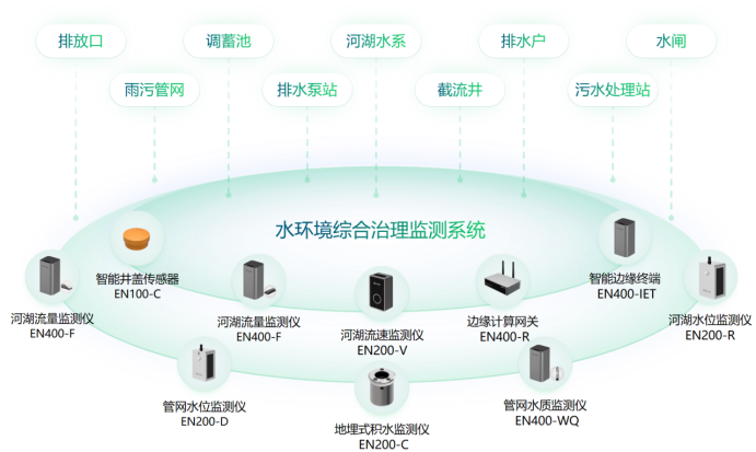 重慶市水網(wǎng)建設(shè)規(guī)劃獲批，高效建立水網(wǎng)全方位監(jiān)測(圖4)