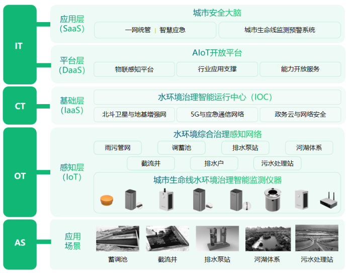 重慶市水網(wǎng)建設(shè)規(guī)劃獲批，高效建立水網(wǎng)全方位監(jiān)測(圖3)