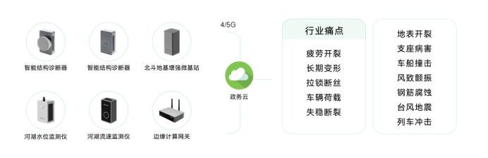 橋梁結(jié)構(gòu)健康預(yù)警監(jiān)測(cè)系統(tǒng)建設(shè)，賦能橋梁實(shí)時(shí)自我感知(圖4)