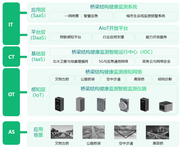 橋梁結(jié)構(gòu)健康預(yù)警監(jiān)測(cè)系統(tǒng)建設(shè)，賦能橋梁實(shí)時(shí)自我感知(圖3)