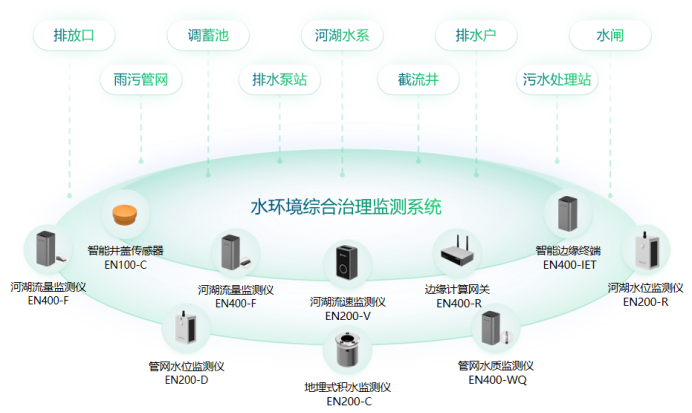 構建城市管理一網統管，實現災害可感、可視、可控、可治(圖10)