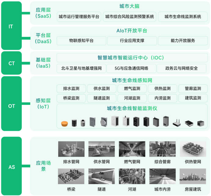 構建城市管理一網統管，實現災害可感、可視、可控、可治(圖2)