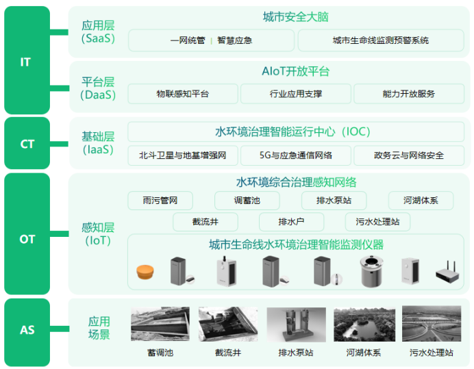 長(zhǎng)治久清，水環(huán)境治理監(jiān)測(cè)下高精度監(jiān)管(圖3)