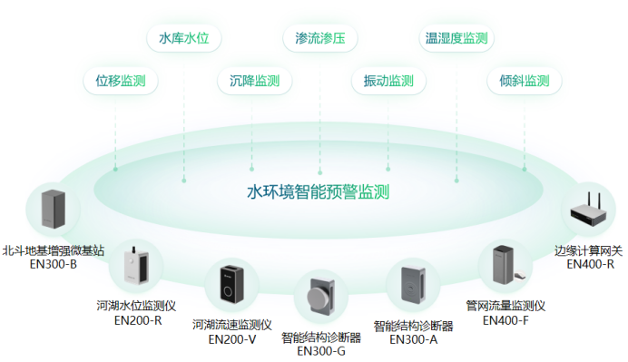 水環(huán)境綜合治理監(jiān)測，恢復水流域生態(tài)多樣化(圖3)