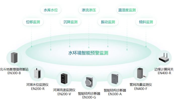 水環(huán)境智能預(yù)警監(jiān)測是什么？如何高效優(yōu)化水生態(tài)環(huán)境(圖3)