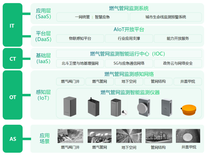 燃?xì)饨】蛋踩O(jiān)測預(yù)警，時刻關(guān)注燃?xì)膺\(yùn)行健康(圖3)