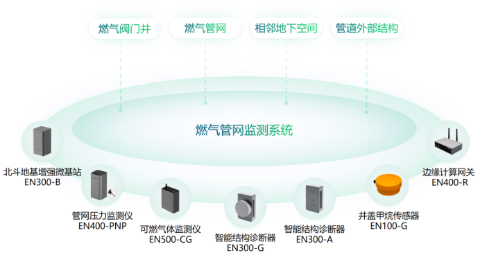 燃?xì)饨】蛋踩O(jiān)測預(yù)警，時刻關(guān)注燃?xì)膺\行健康(圖2)