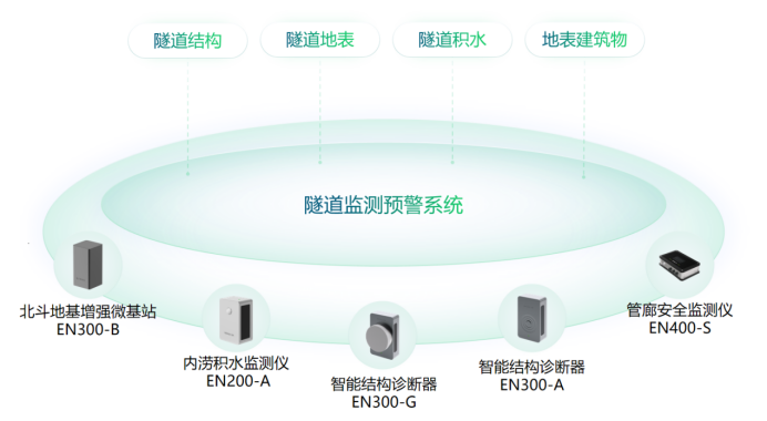 應(yīng)用場景丨如何建設(shè)高效隧道監(jiān)測預(yù)警系統(tǒng)(圖2)