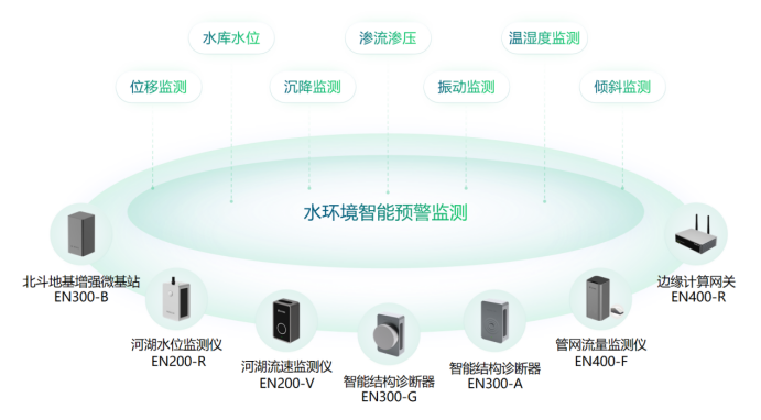 建設(shè)健康水環(huán)境安全監(jiān)測，助力水生態(tài)修復(fù)(圖3)