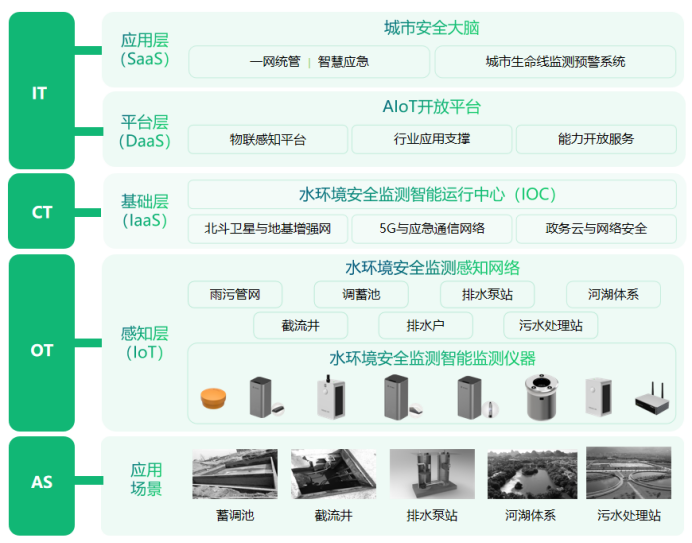 建設健康水環境安全監測，助力水生態修復(圖2)