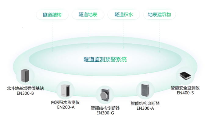 隧道預(yù)警監(jiān)測系統(tǒng)，全方位實時監(jiān)測隧道安全(圖2)