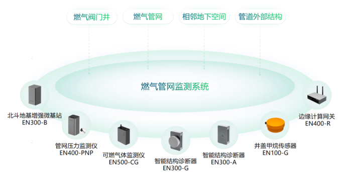 智慧城市丨燃氣管網安全監測系統，保障城市安全與穩定(圖3)