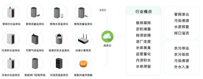 智慧城市丨萬賓科技助力城市一網統管建設(圖3)