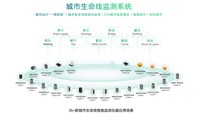 城市治理丨一網統管應用數字化推進地下管網建設(圖2)