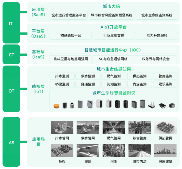 城市治理丨一網統管應用數字化推進地下管網建設(圖4)