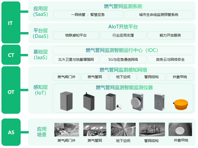 智慧城市丨高效建設(shè)燃?xì)獍踩L(fēng)險監(jiān)測系統(tǒng)(圖2)