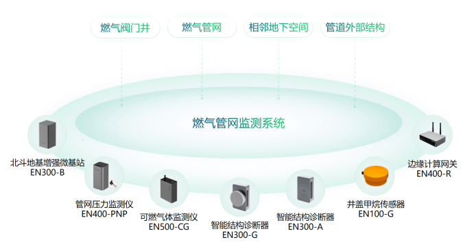 智慧城市丨高效建設(shè)燃?xì)獍踩L(fēng)險監(jiān)測系統(tǒng)(圖3)