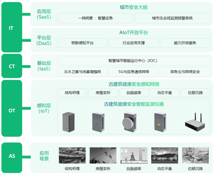 文化傳承丨實(shí)時(shí)監(jiān)測(cè)古建筑安全，全方位構(gòu)建監(jiān)測(cè)系統(tǒng)(圖2)