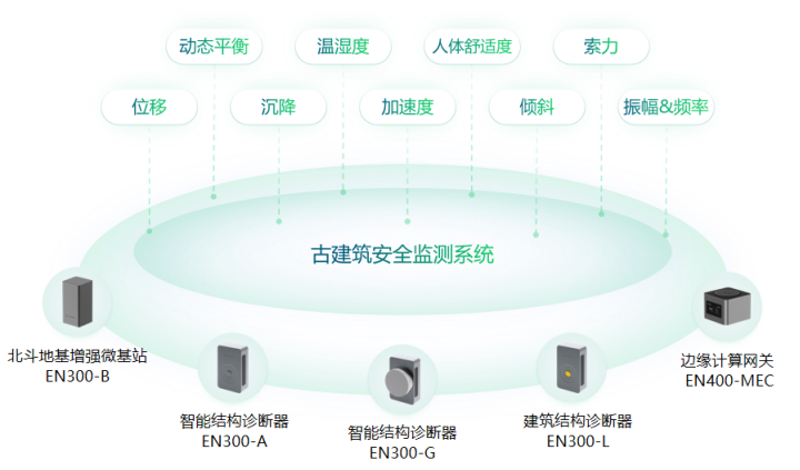 文化傳承丨實(shí)時(shí)監(jiān)測(cè)古建筑安全，全方位構(gòu)建監(jiān)測(cè)系統(tǒng)(圖3)