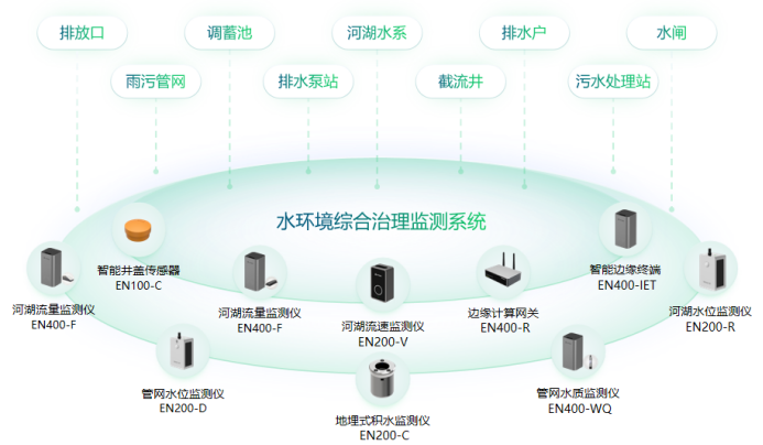 水環(huán)境治理智能監(jiān)測(cè)，系統(tǒng)治理生態(tài)修復(fù)(圖3)