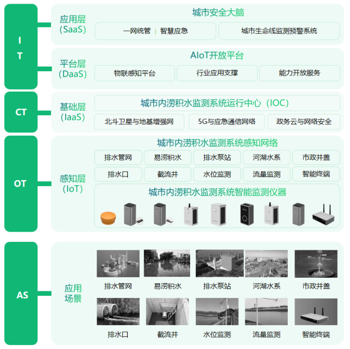 災害預防丨城市內澇積水預警系統，實時守護健康城市(圖3)