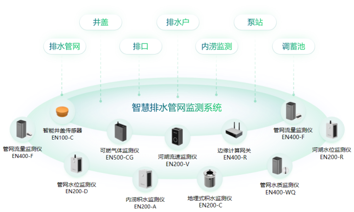 災(zāi)害預(yù)防丨城市內(nèi)澇積水預(yù)警系統(tǒng)，實(shí)時(shí)守護(hù)健康城市(圖2)