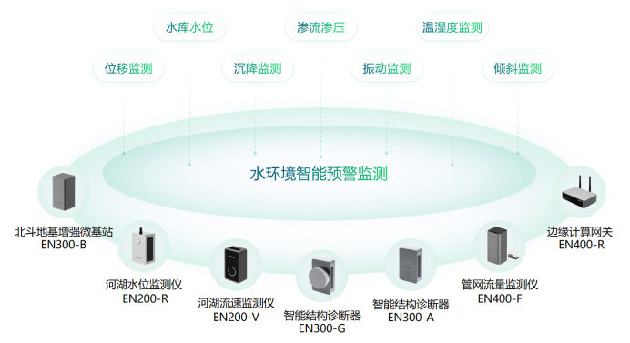 智慧水文系統(tǒng)監(jiān)測，實時感知水環(huán)境狀態(tài)(圖2)