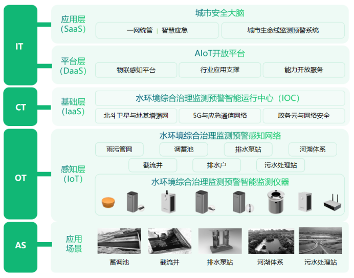 智慧水文系統監測，實時感知水環境狀態(圖3)