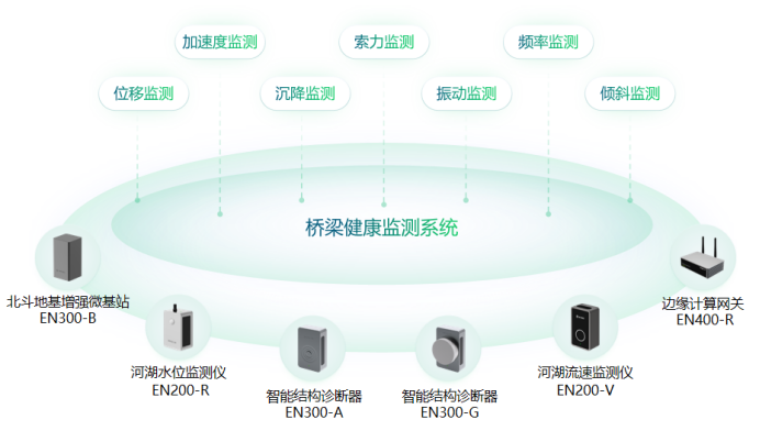 助力橋梁監(jiān)測系統(tǒng)建設(shè)，守護(hù)城市健康發(fā)展(圖2)