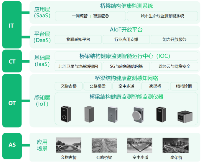 助力橋梁監測系統建設，守護城市健康發展(圖3)