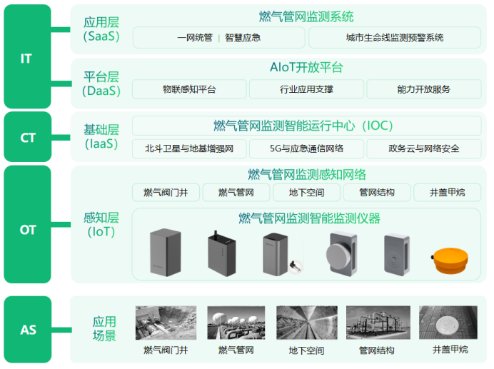 燃?xì)獗O(jiān)測(cè)預(yù)警系統(tǒng)的作用，精確保障燃?xì)獍踩?圖4)