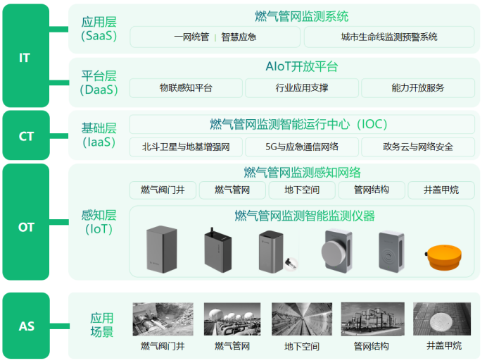 一網統管下的燃氣管網監測系統的作用(圖3)