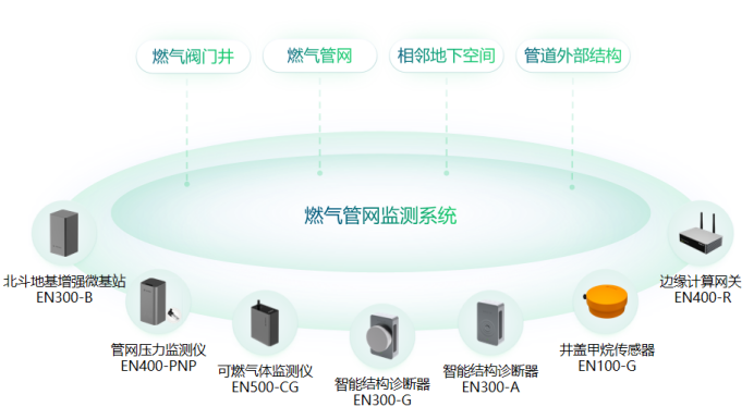 一網統管下的燃氣管網監測系統的作用(圖2)